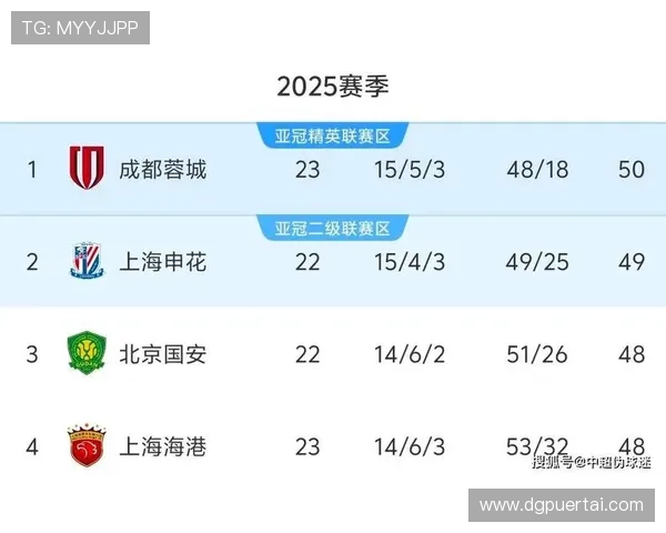成都篮球队在奥运会积分榜上以87分稳居第一名展现强劲实力