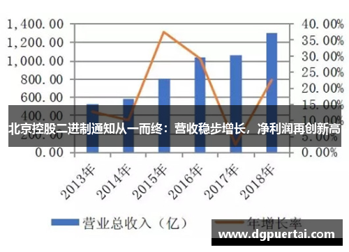 北京控股二进制通知从一而终：营收稳步增长，净利润再创新高